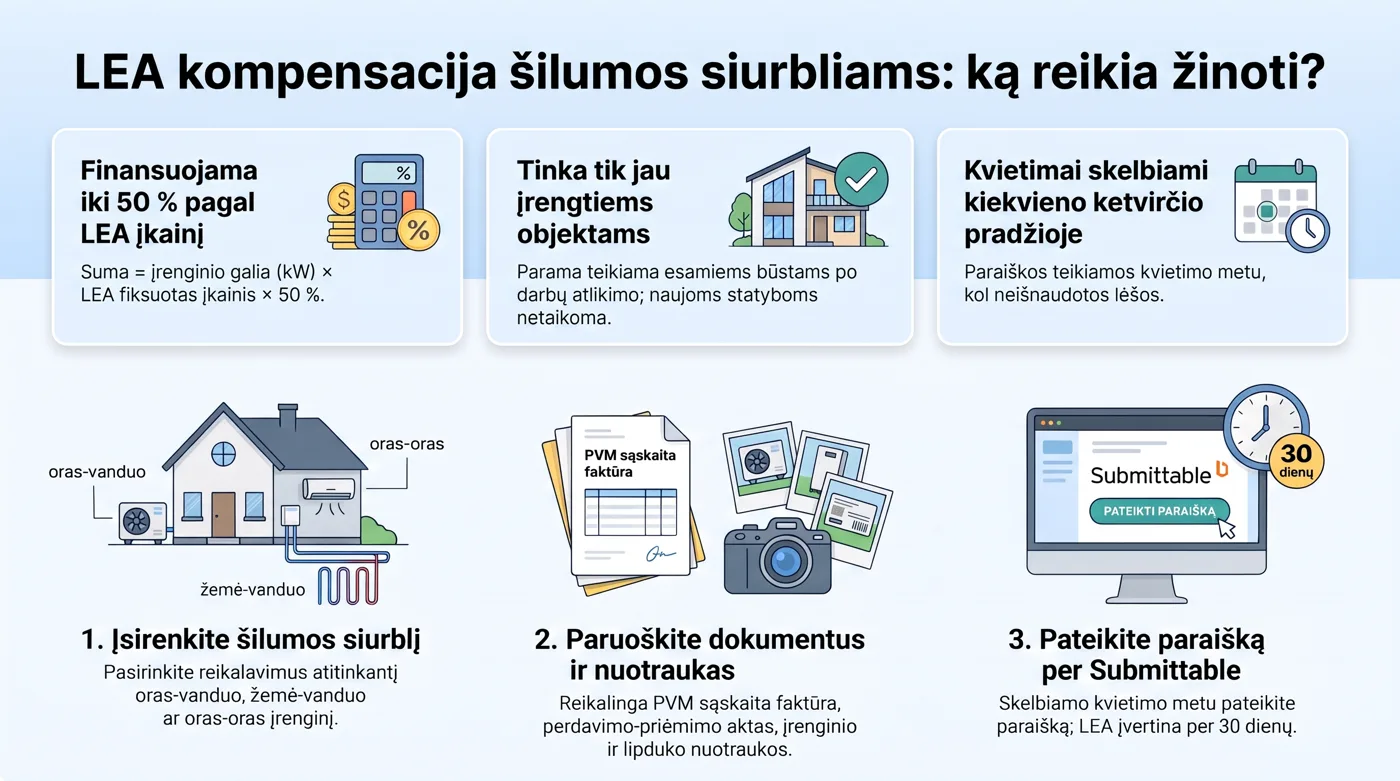LEA kompensacija šilumos siurbliui: ką reikia žinoti, sąlygos ir paramos gavimo eiga